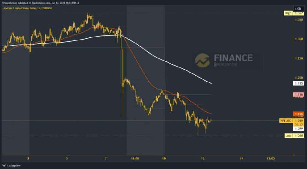 ApeCoin chart analysis