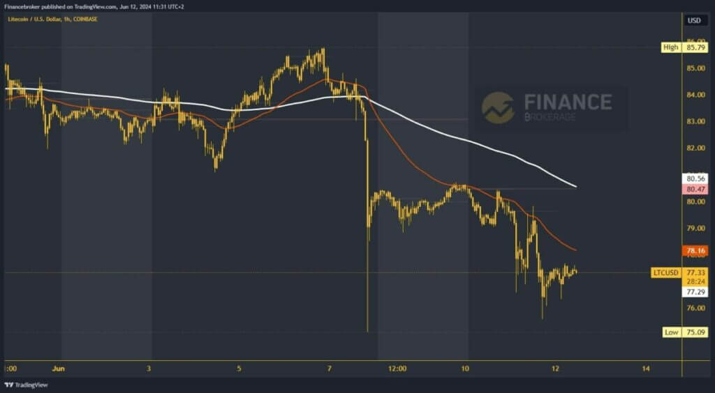 Litecoin chart analysis