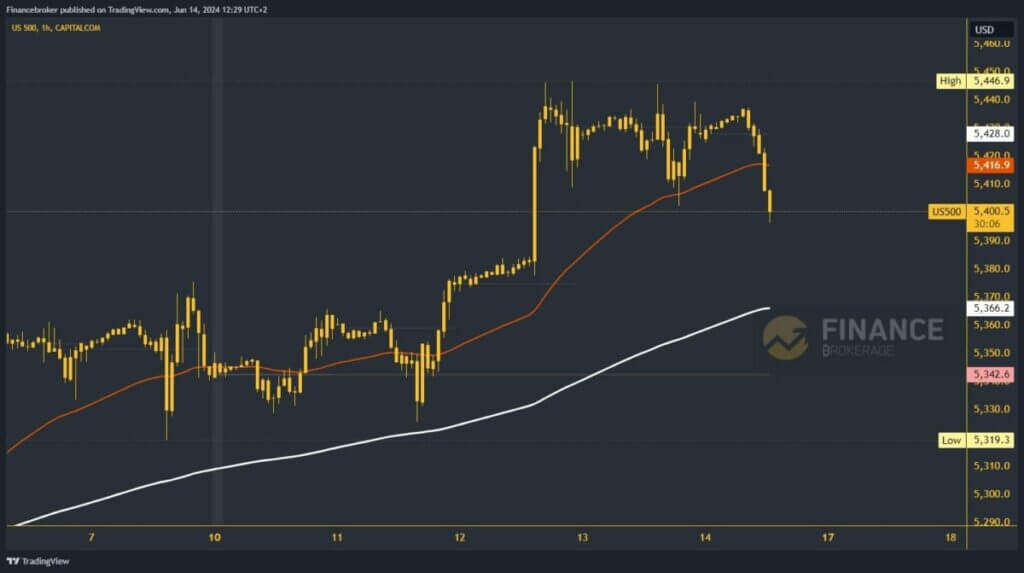 S&P 500 chart analysis