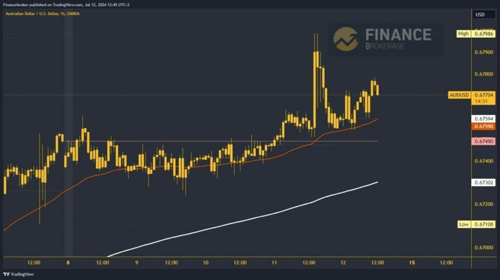 AUDUSD chart analysis