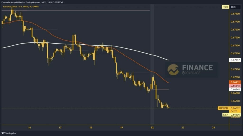 AUDUSD chart analysis