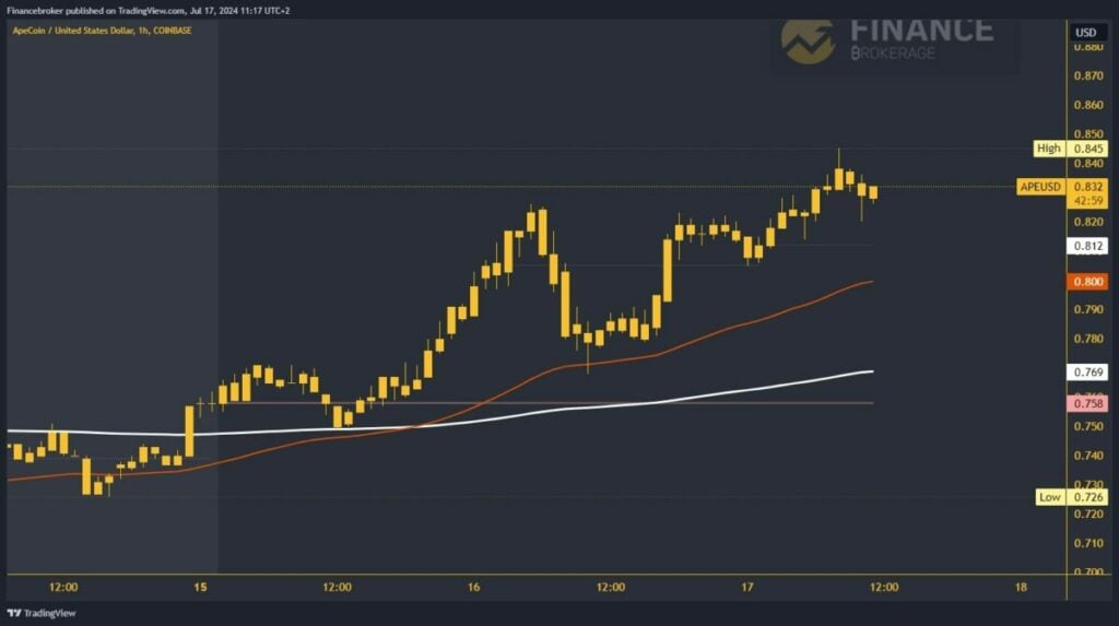 ApeCoin chart analysis