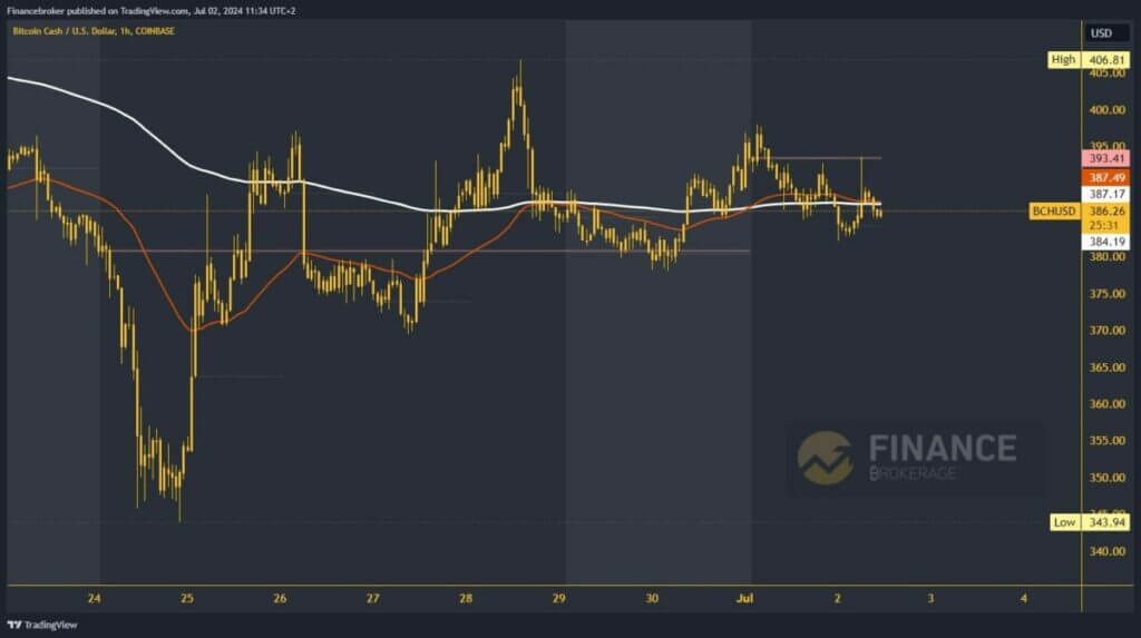 Bitcoin Cash chart analysis