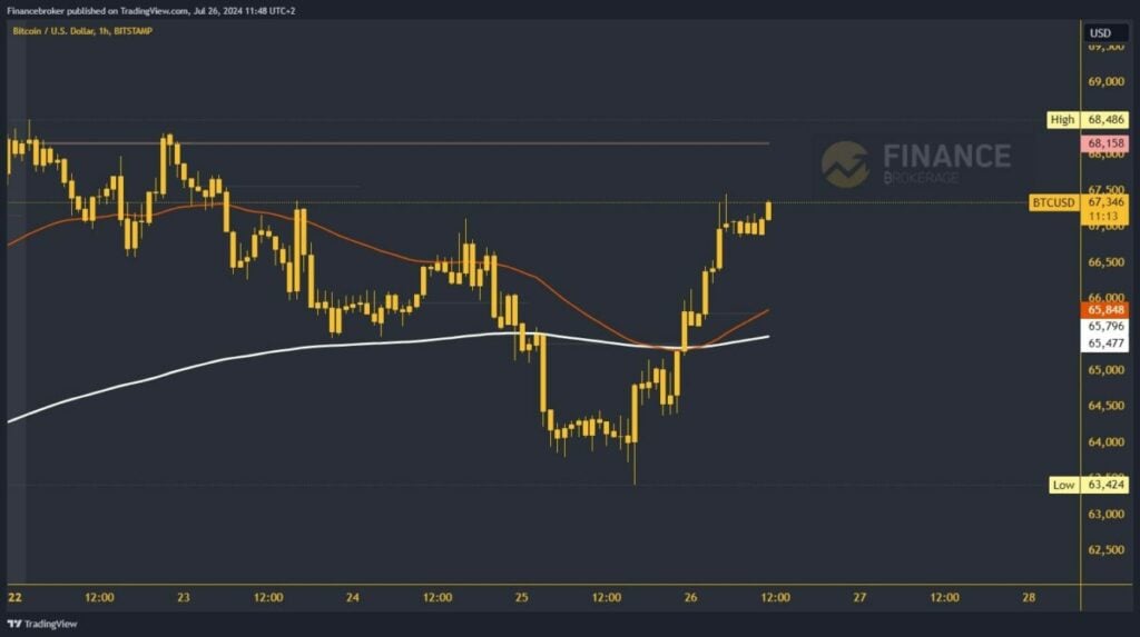 Bitcoin chart analysis