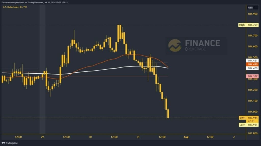 Dollar chart analysis