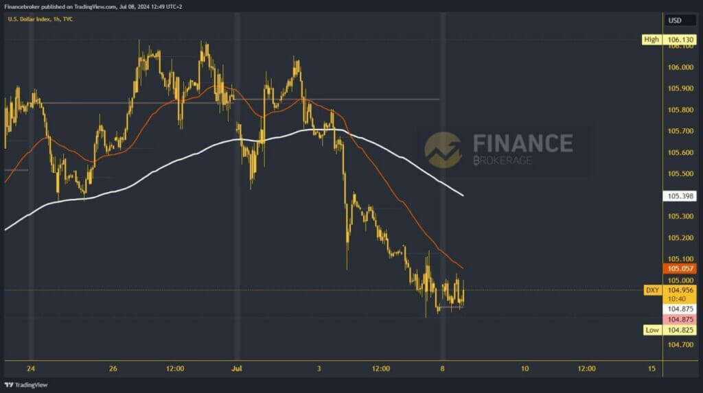 Dollar index chart analysis