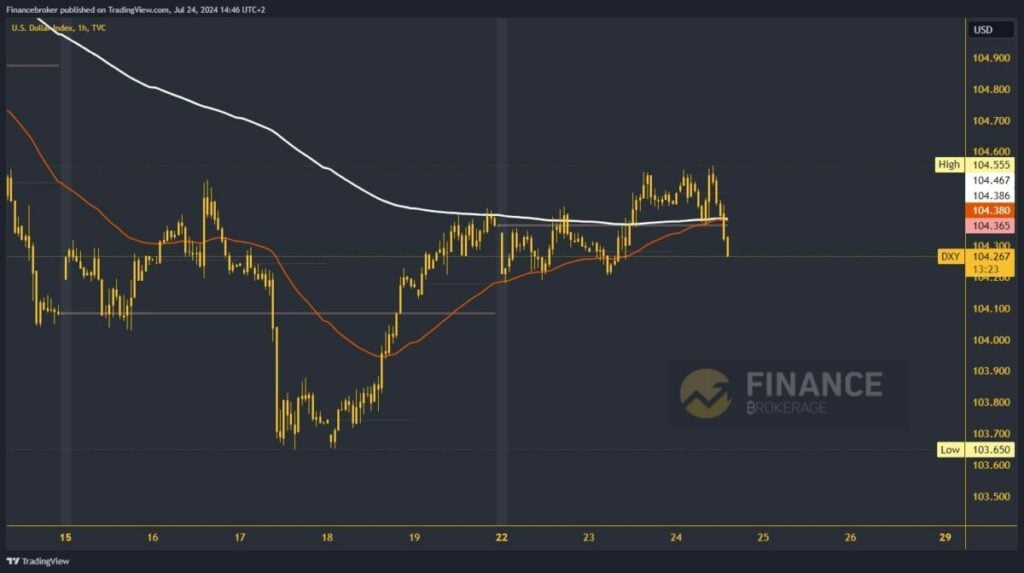 Dollar index chart analysis