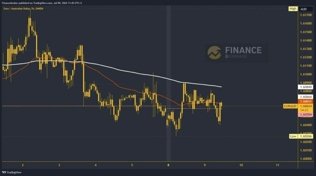 EURAUD chart analysis