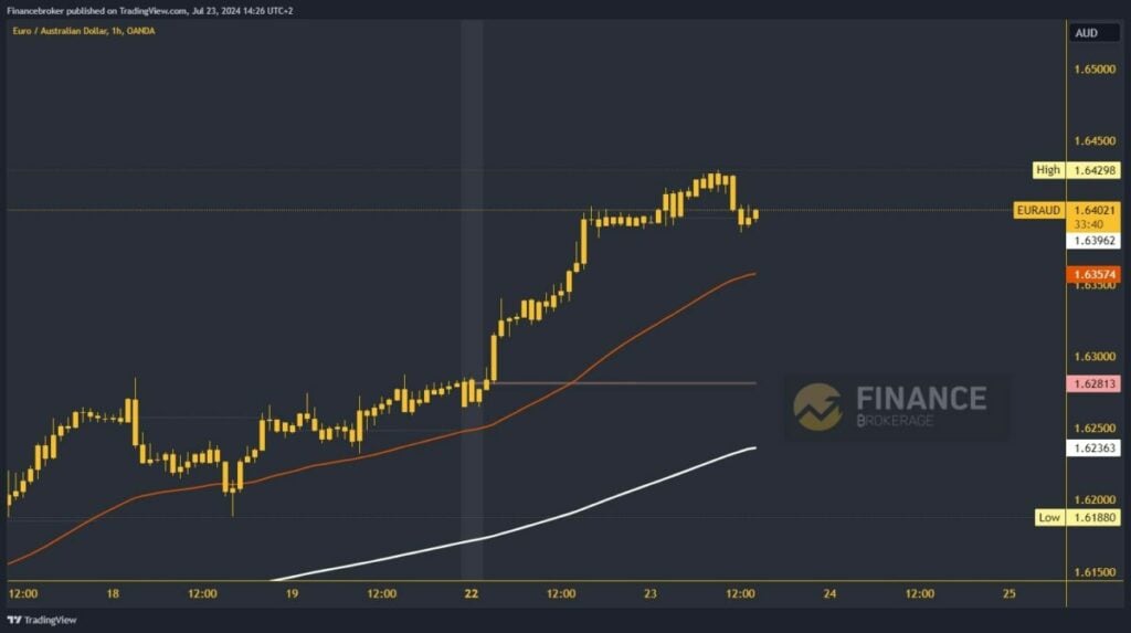 EURAUD chart analysis