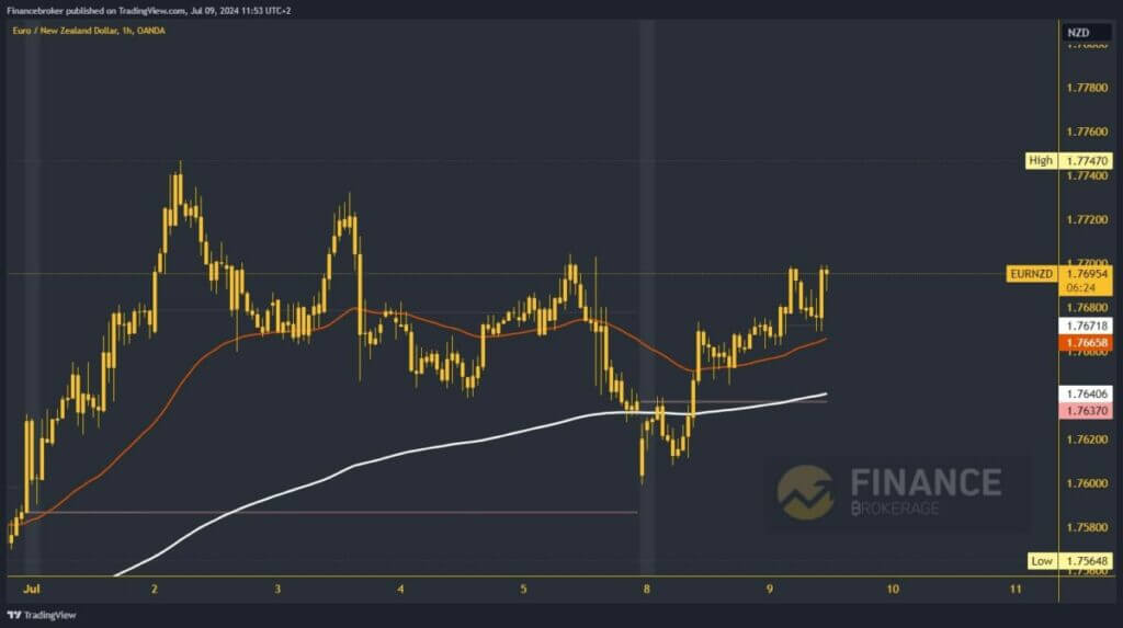 EURNZD chart analysis