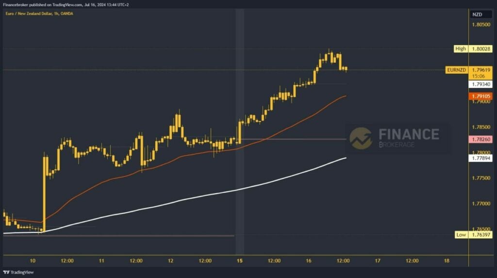 EURNZD chart analysis