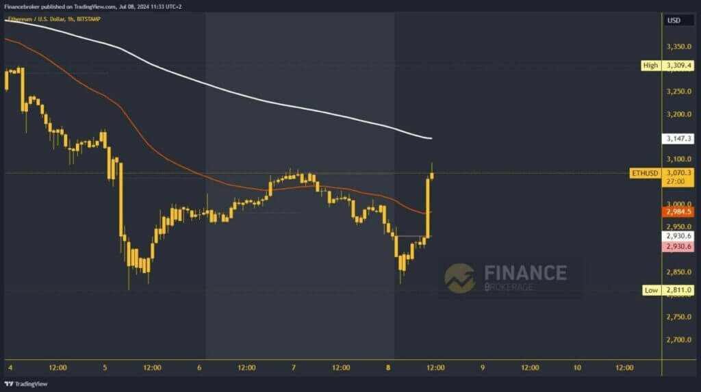 Ethereum chart analysis