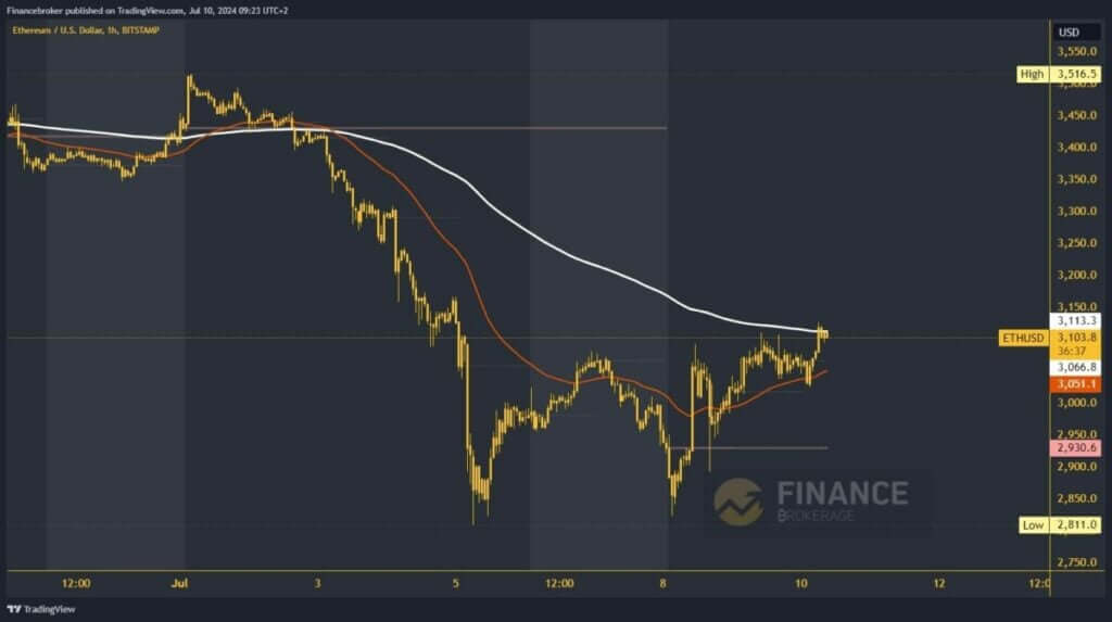 Ethereum chart analysis