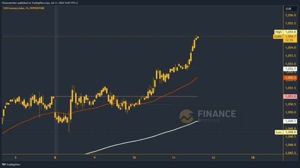 Euro index chart analysis