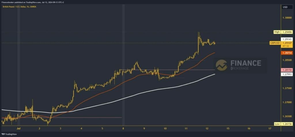 GBPUSD chart analysis