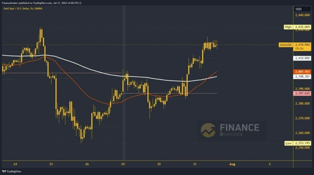 Gold chart analysis