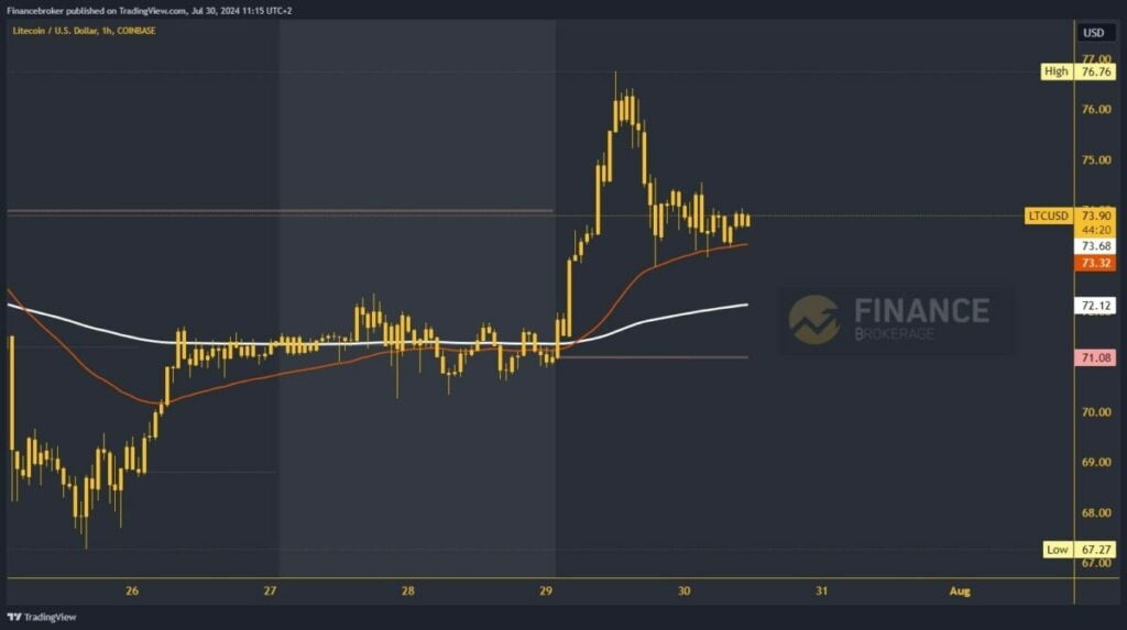 Litecoin chart analysis