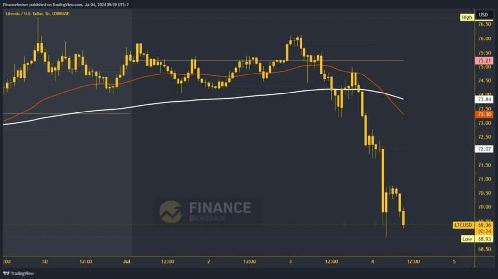 Litecoin chart analysis