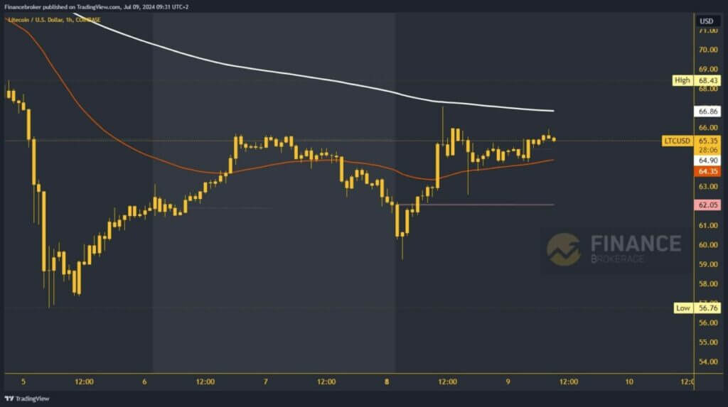 Litecoin chart analysis