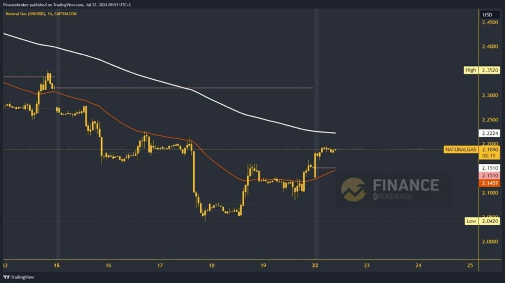 Natural gas chart analysis