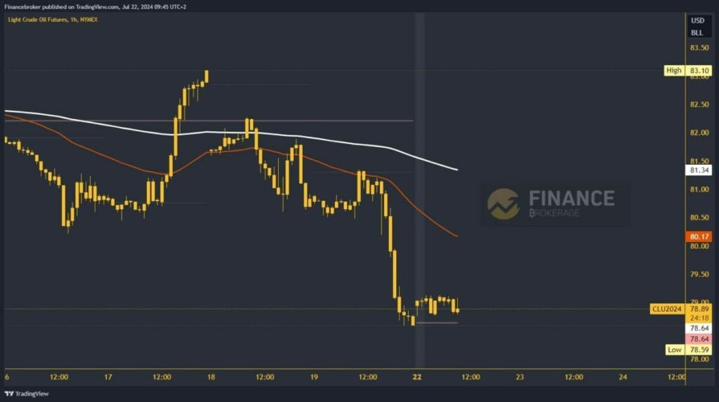 Oil chart analysis