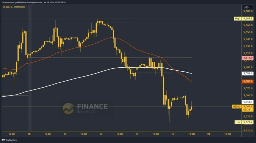 S&P 500 chart analysis