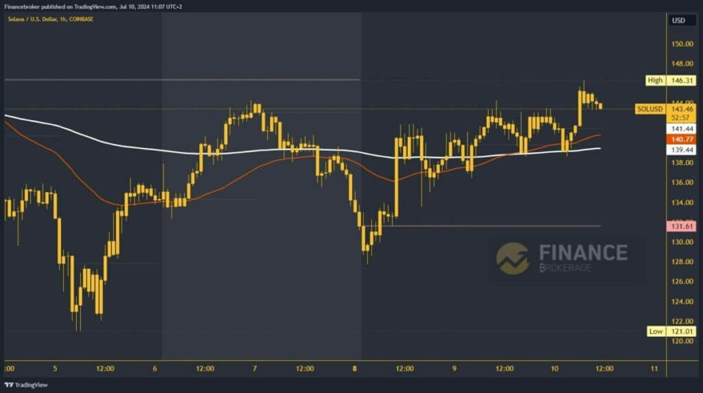 Solana chart analysis