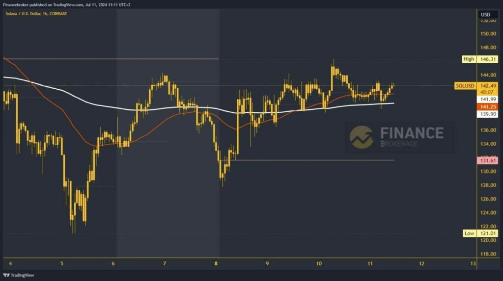 Solana chart analysis