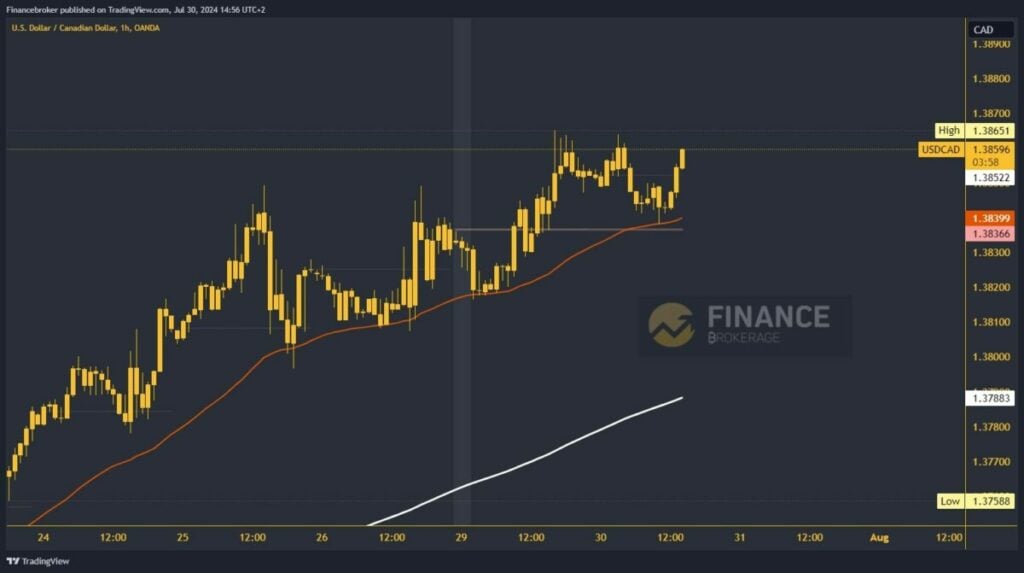 USDCAD chart analysis