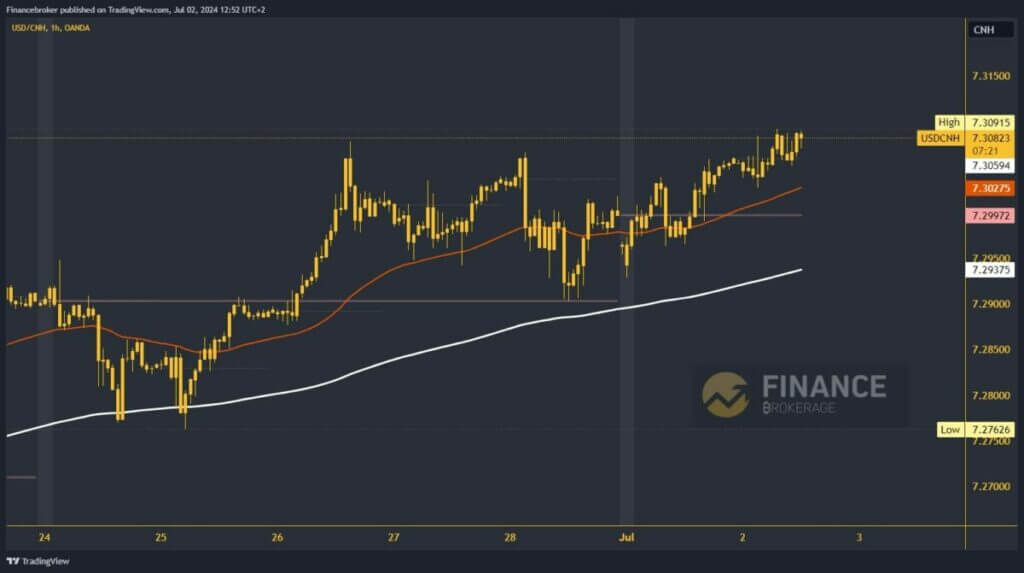 USDCNH chart analysis