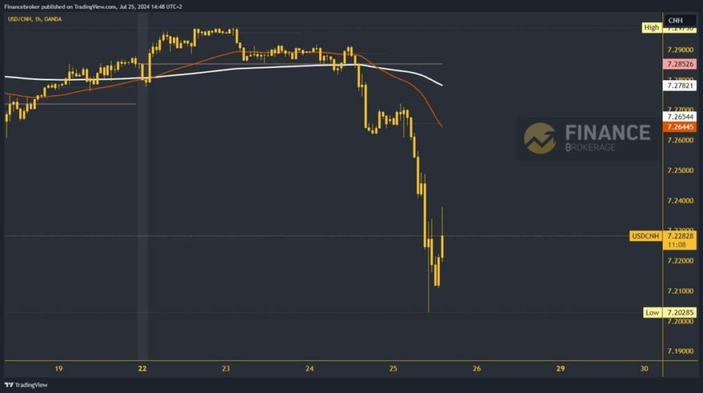 USDCNH chart analysis