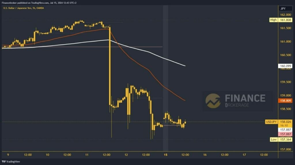 USDJPY chart analysis