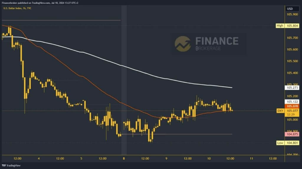 dollar index