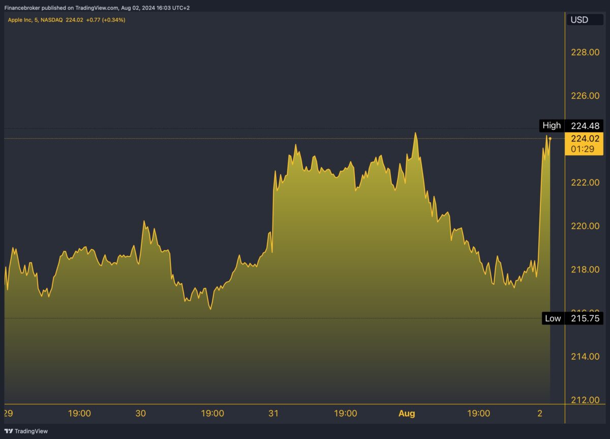 AAPL/USD 5-Day Chart