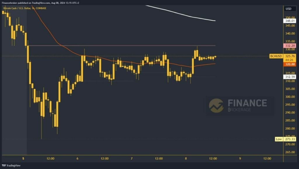 Bitcoin Cash chart analysis