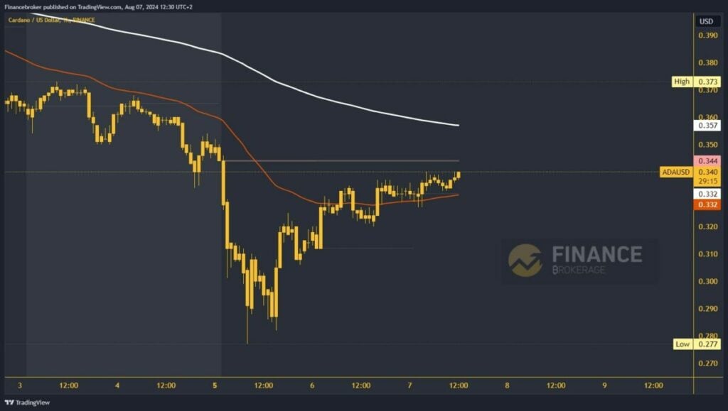 Cardano chart analysis