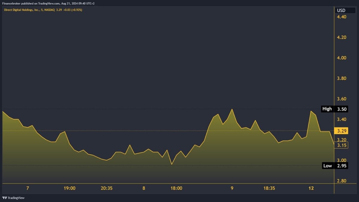 DRCT/USD 5-Day Chart