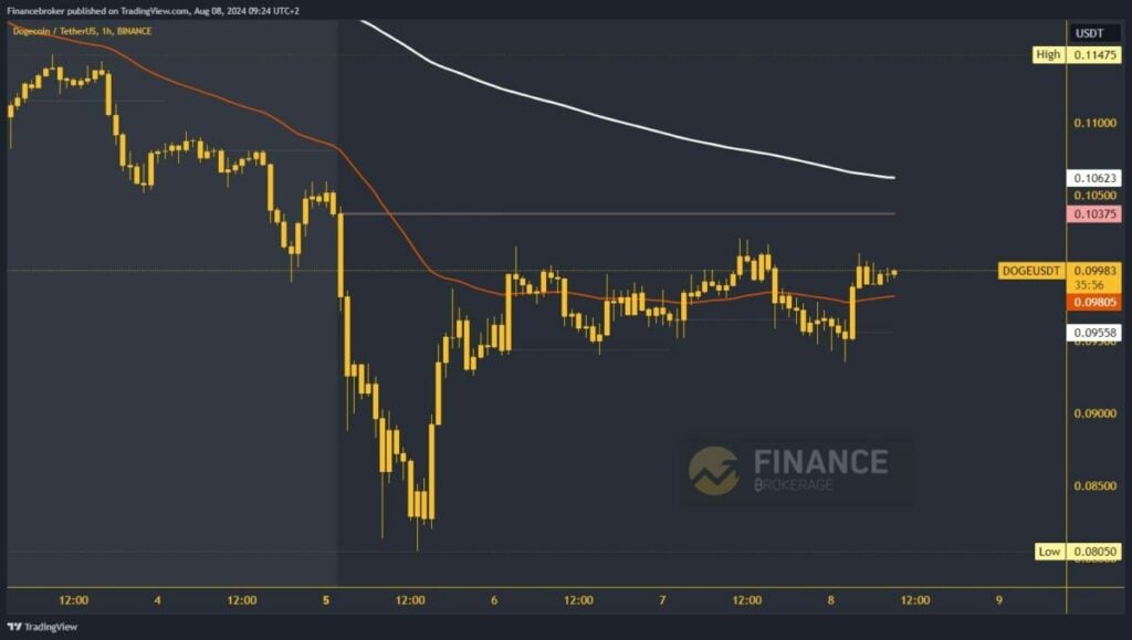 Dogecoin chart analysis