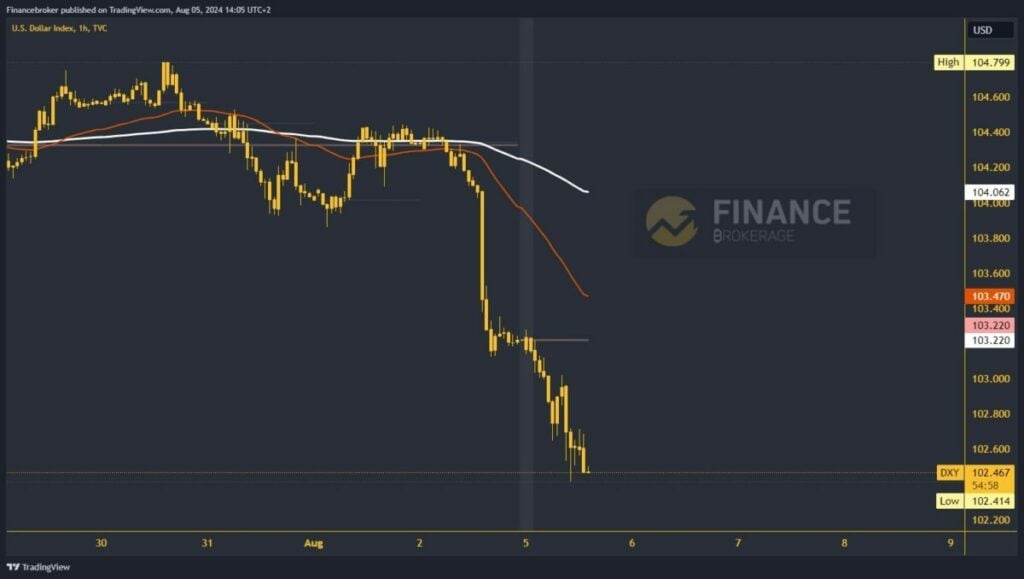 Dollar index chart analysis