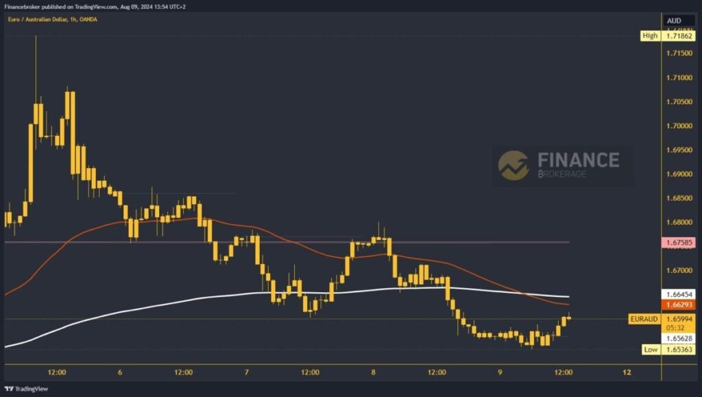 EURAUD chart analysis