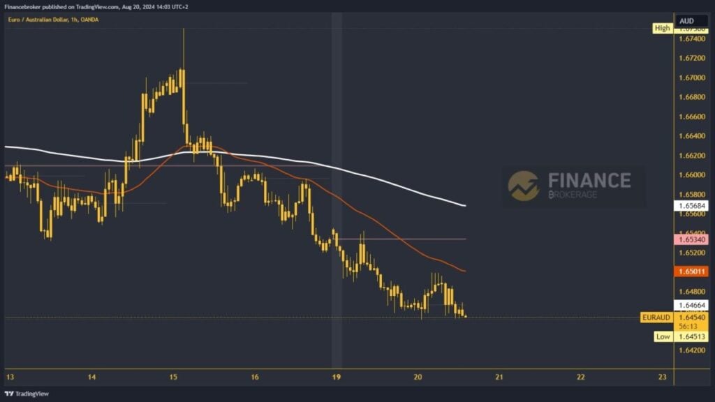 EURAUD chart analysis