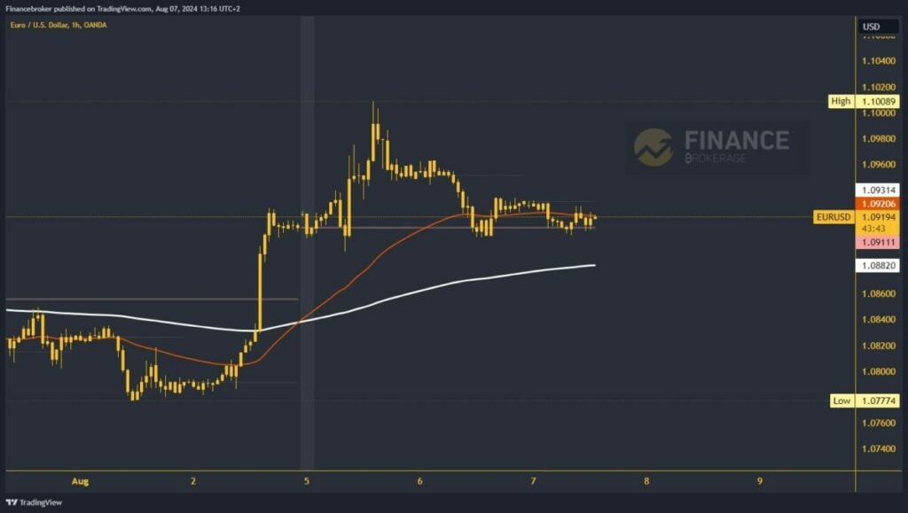 EURUSD chart analysis