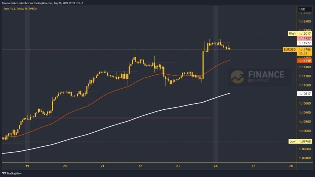 EURUSD chart analysis