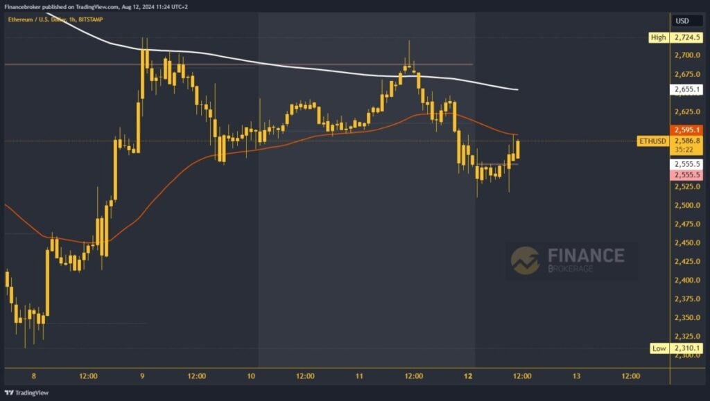 Ethereum chart analysis