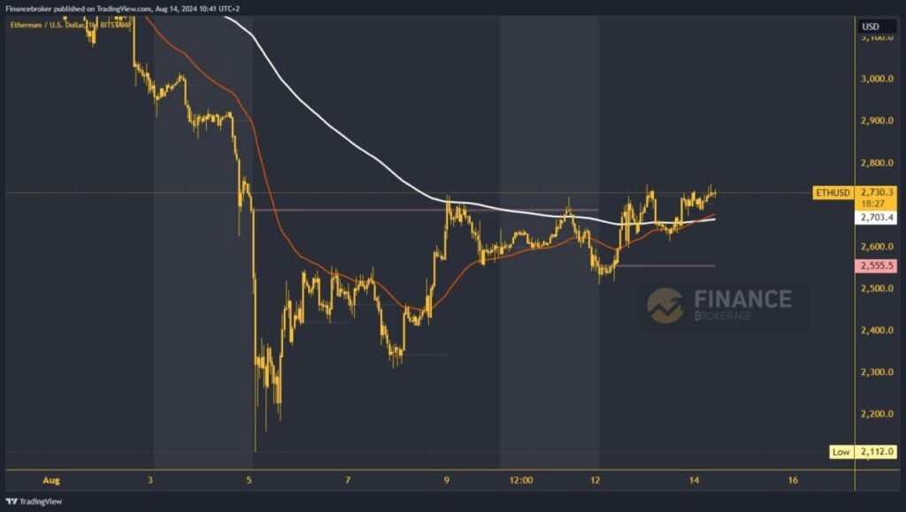 Ethereum chart analysis