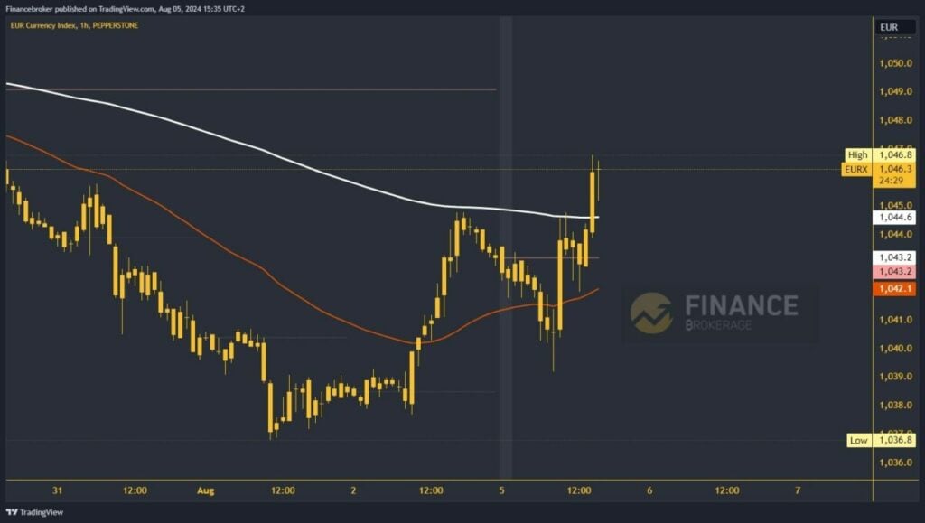 Euro index chart analysis