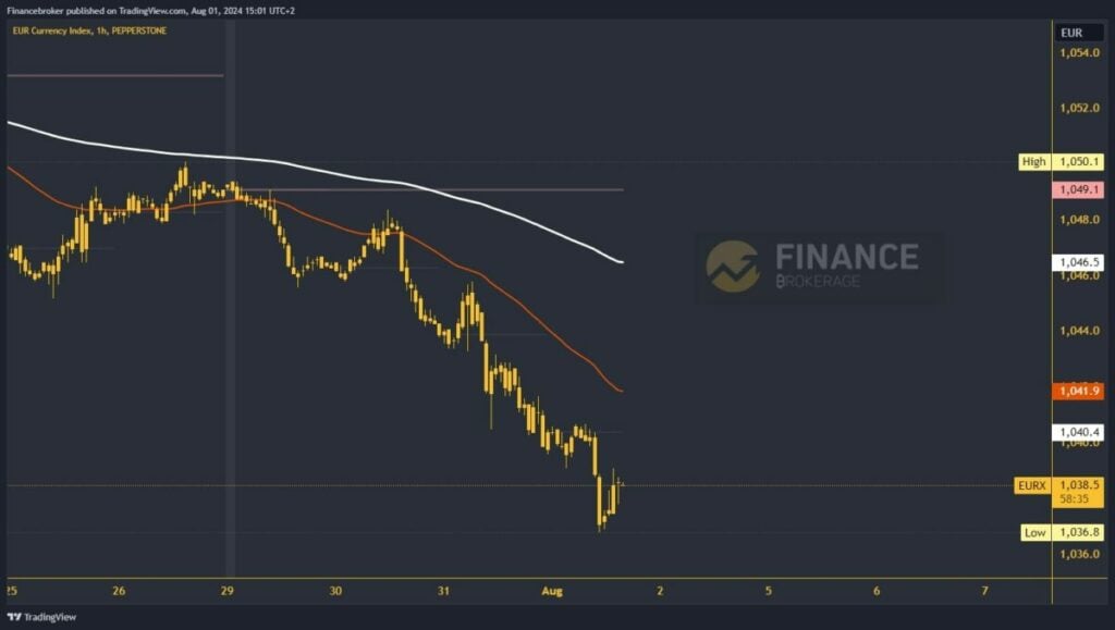 Euro index chart analysis