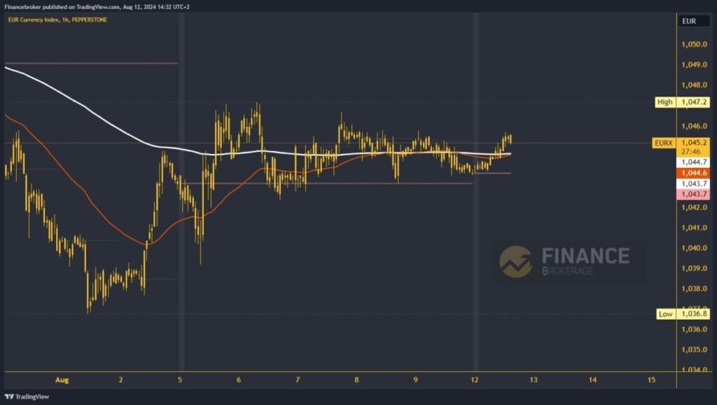 Euro index chart analysis