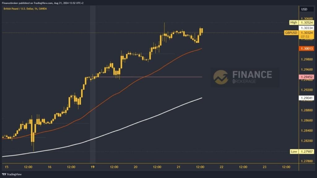 GBPUSD chart analysis