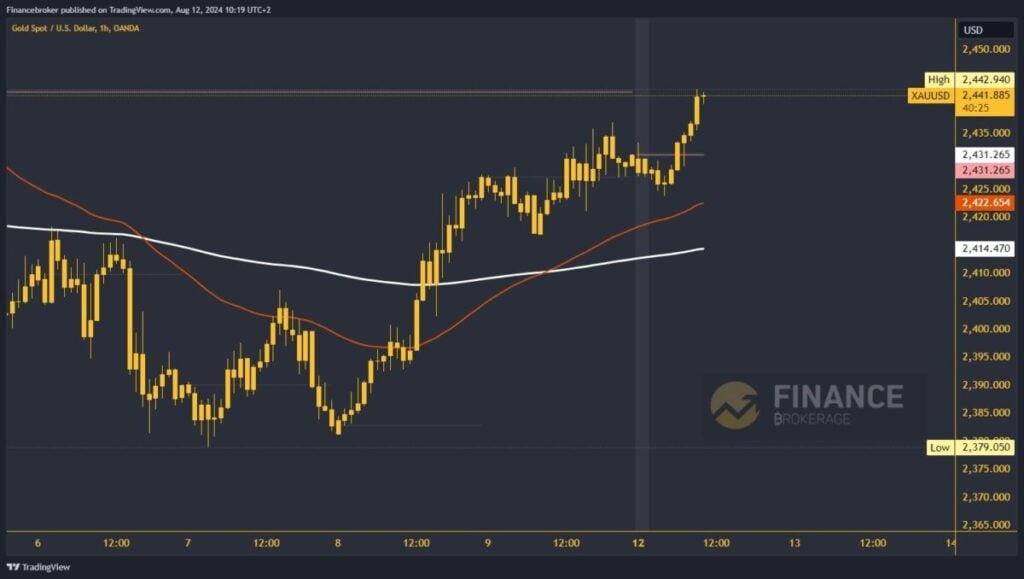 Gold chart analysis